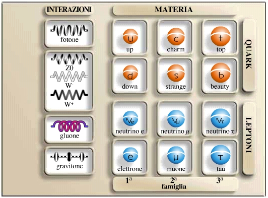 particelle